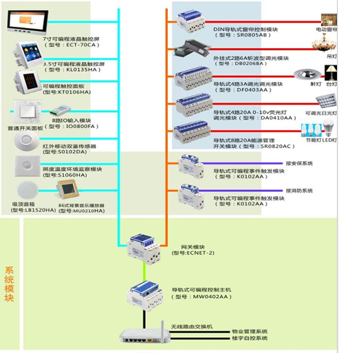 室內(nèi)照明智能控制系統(tǒng)